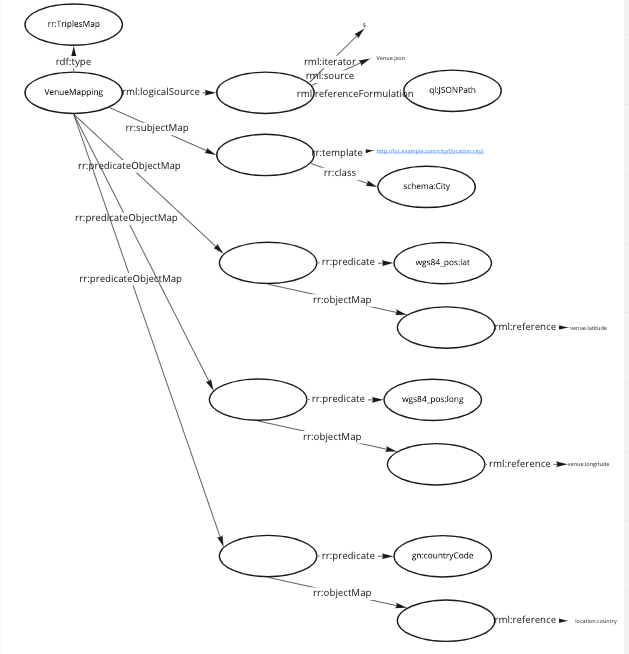 RML Visualised