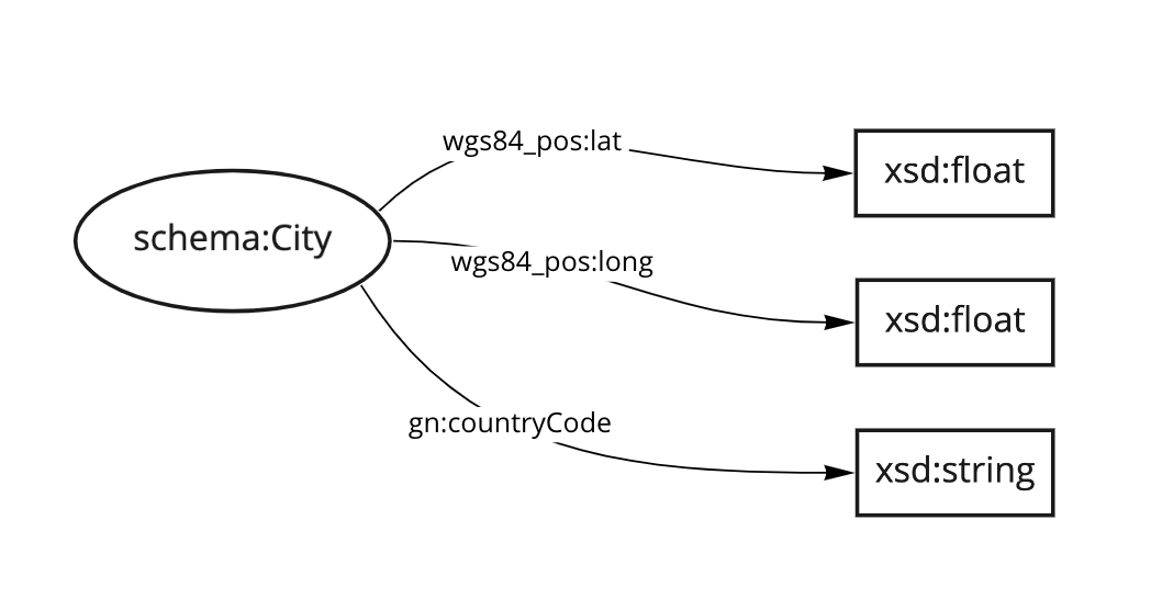 target schema