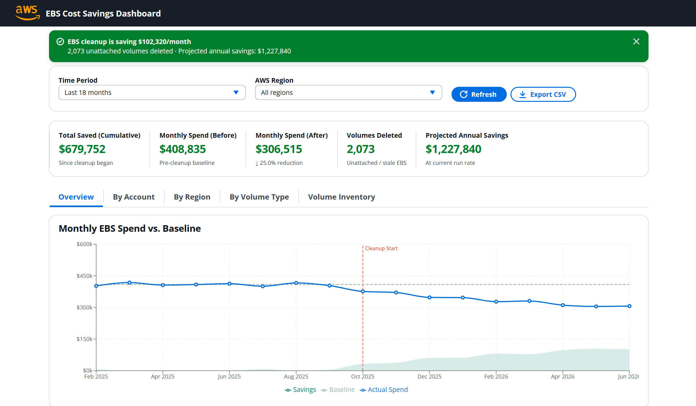 EBS Savings Dashboard overview tab showing KPI strip with monthly savings and trend chart