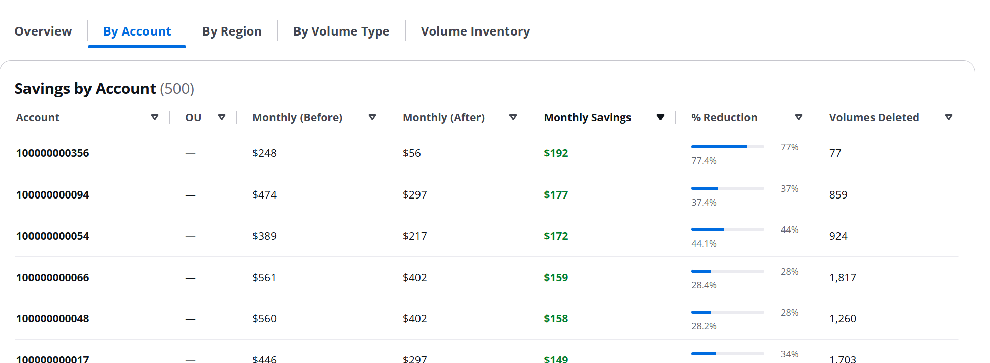 By Account tab showing bar chart ranking accounts by EBS spend