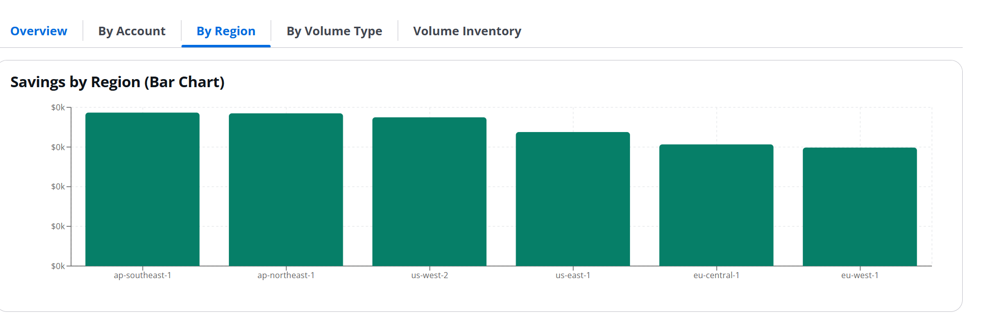 By Region tab showing horizontal bars with spend per AWS region