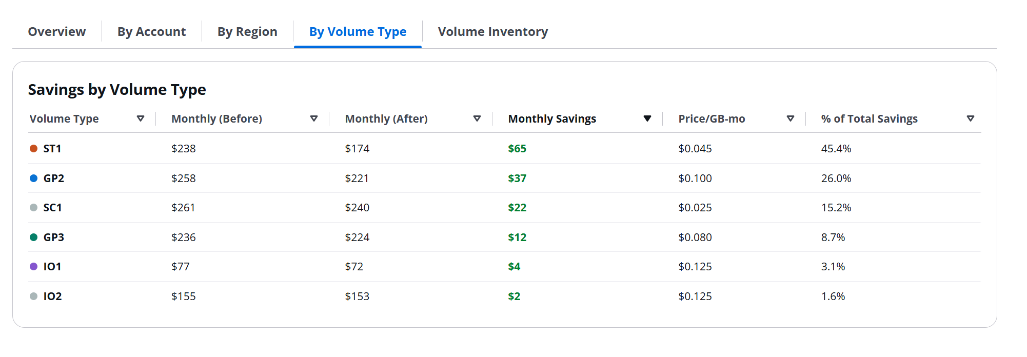 By Volume Type tab comparing gp2, gp3, io1, and st1 spend