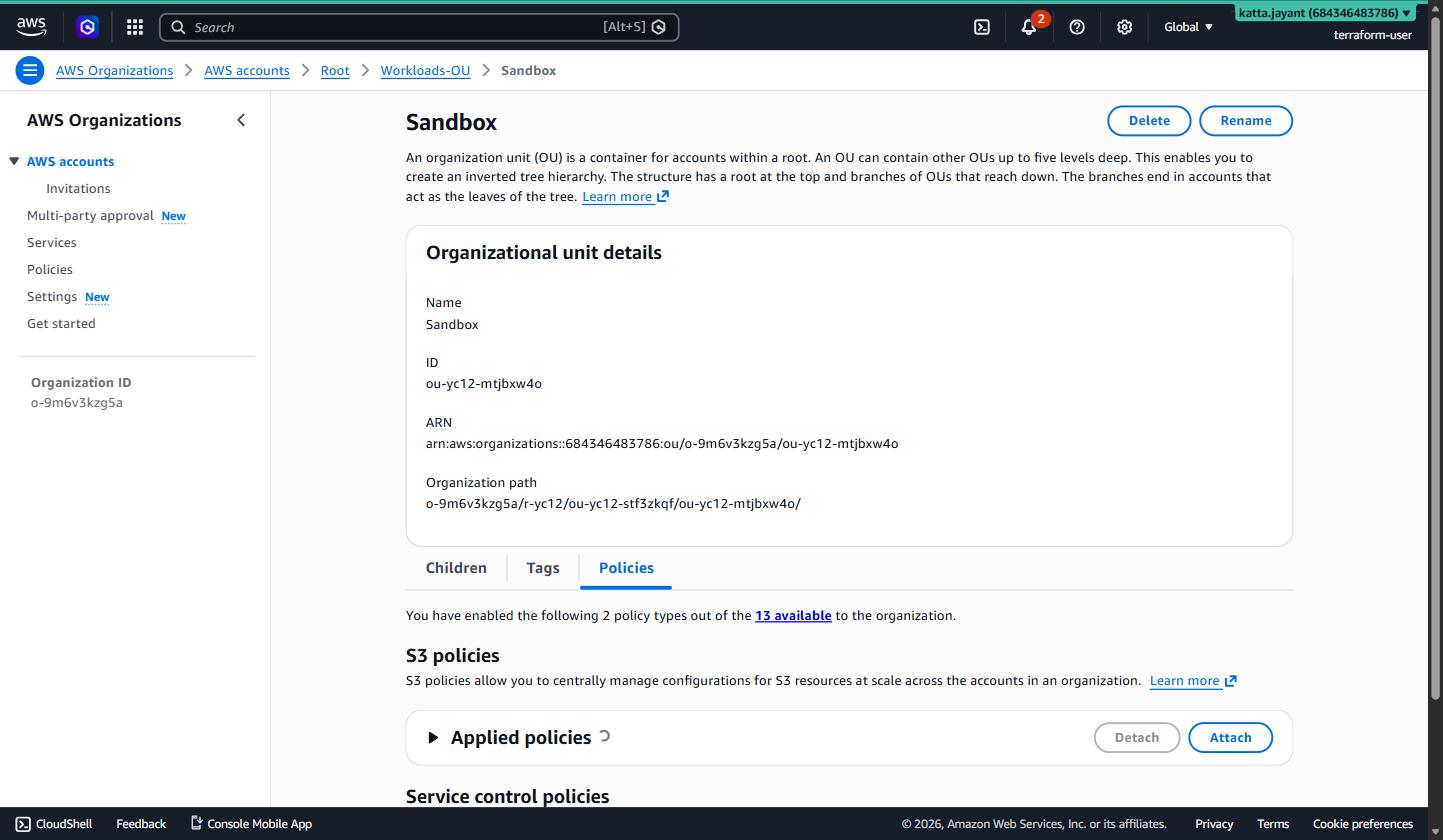 sandbox-guardrail-scp attached directly to the Sandbox OU