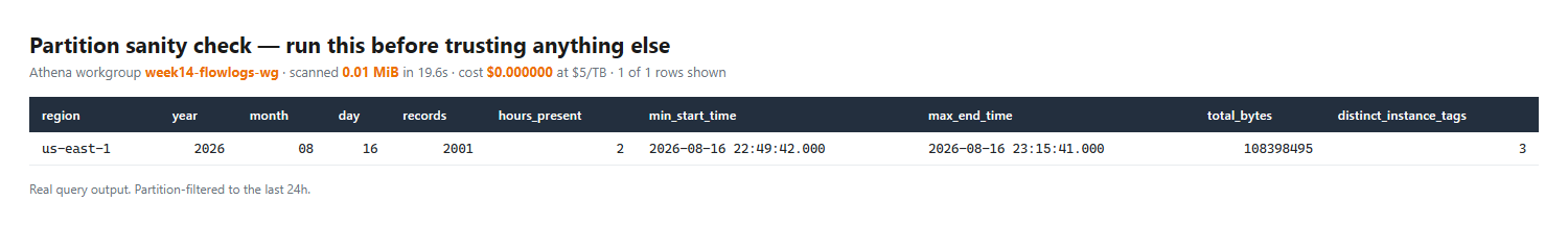 Athena result showing record count, hours present, and distinct instance tag values