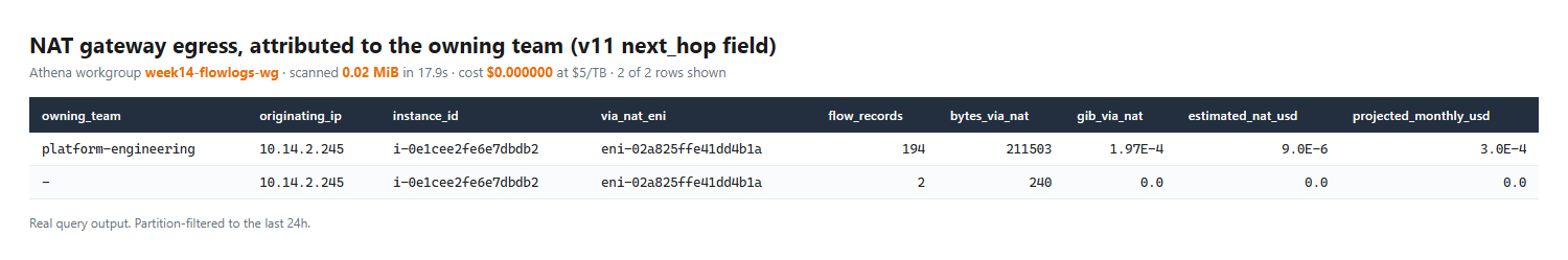Athena results attributing NAT gateway bytes to the platform-engineering team