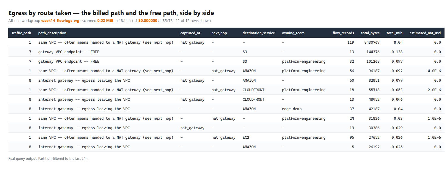 Athena results showing egress grouped by traffic path, including free gateway endpoint rows and billed NAT rows