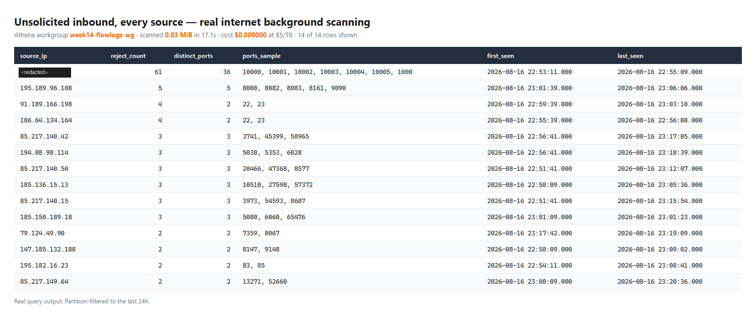 Athena results listing source IPs with reject counts and the ports they probed
