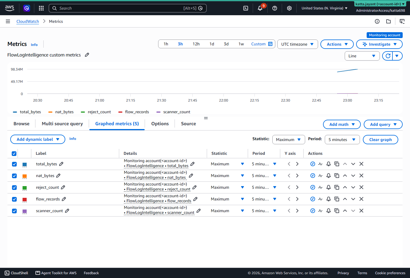 CloudWatch metrics console showing five custom metrics in the FlowLogIntelligence namespace