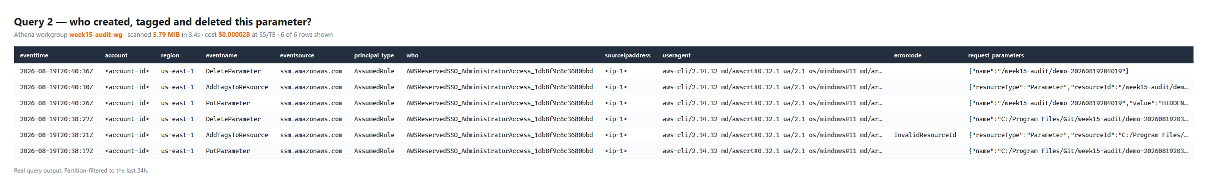 Athena results showing PutParameter, AddTagsToResource and DeleteParameter with principal, source IP, user agent and request parameters