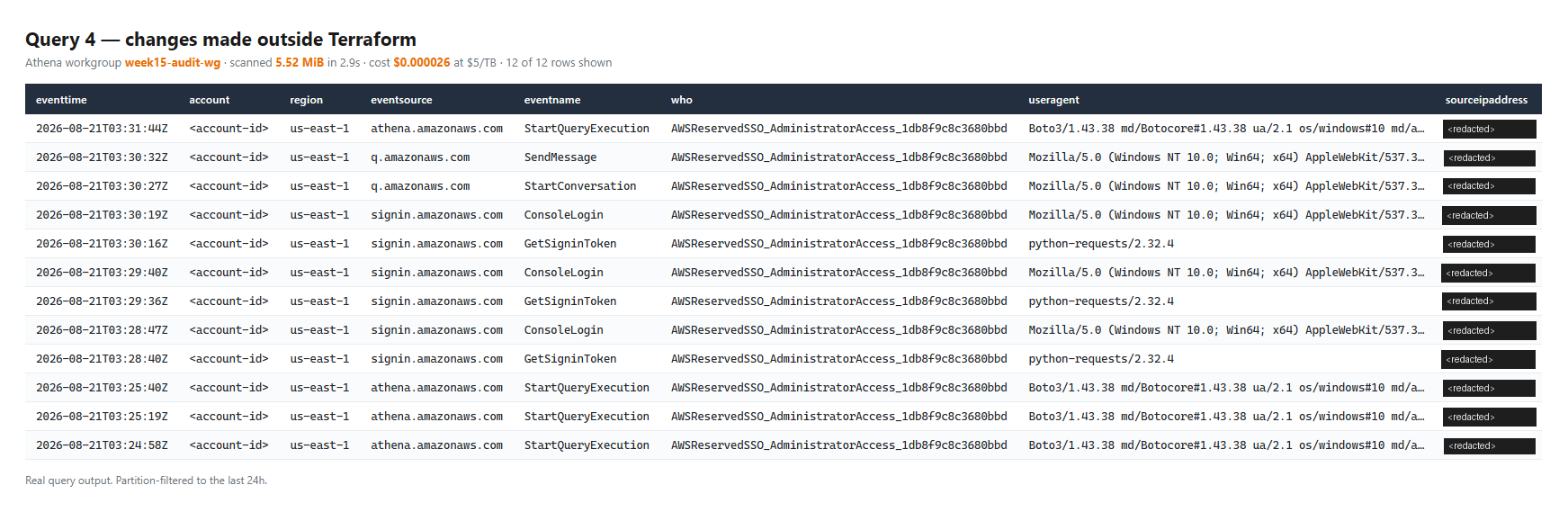 Athena results showing mutating API calls made from the CLI rather than Terraform