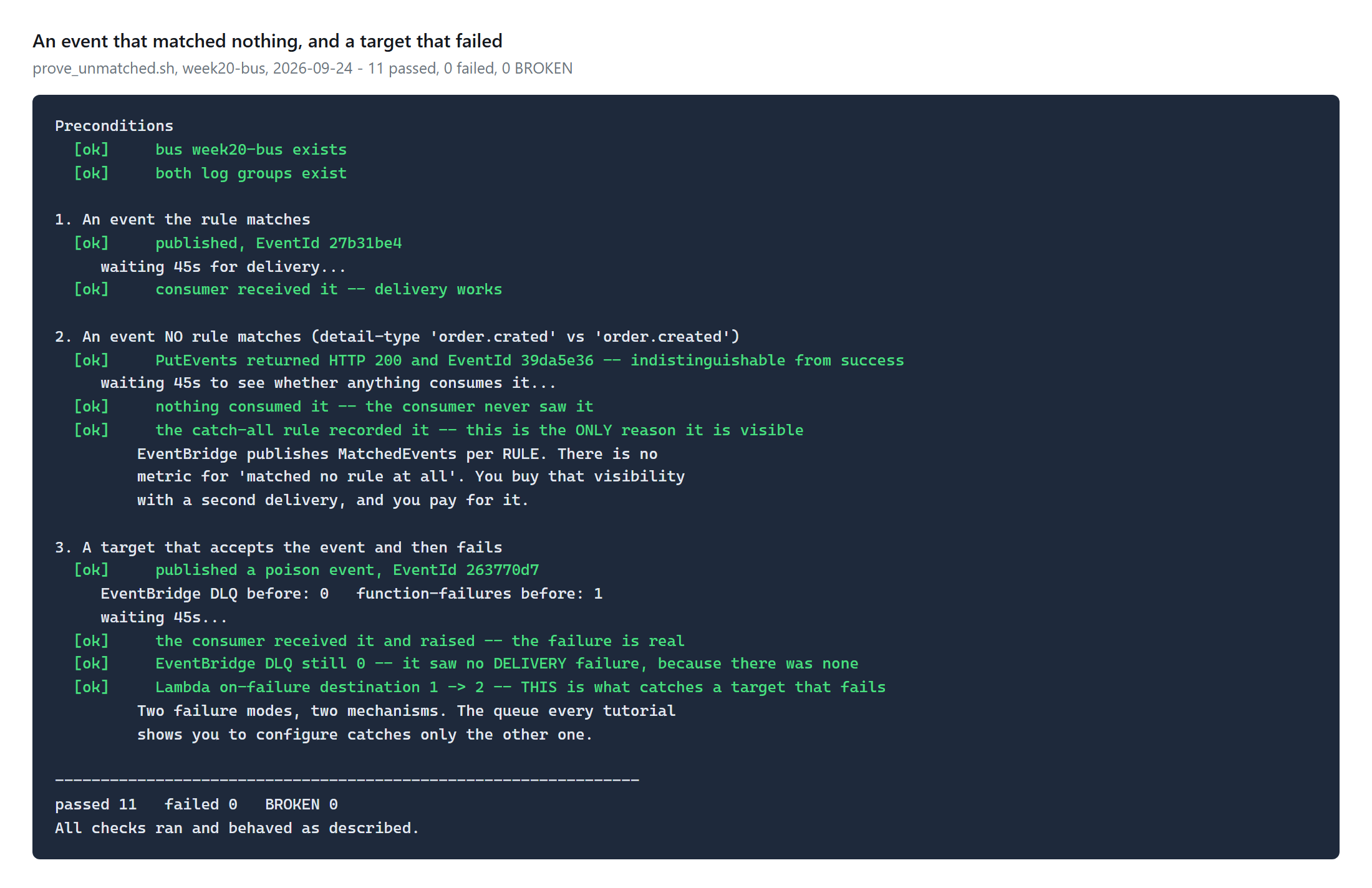 Test output showing eleven passed checks: a matched event delivered, an unmatched event returning 200 with nothing consuming it, the catch-all recording it, and the EventBridge DLQ staying empty while a Lambda on-failure destination fills
