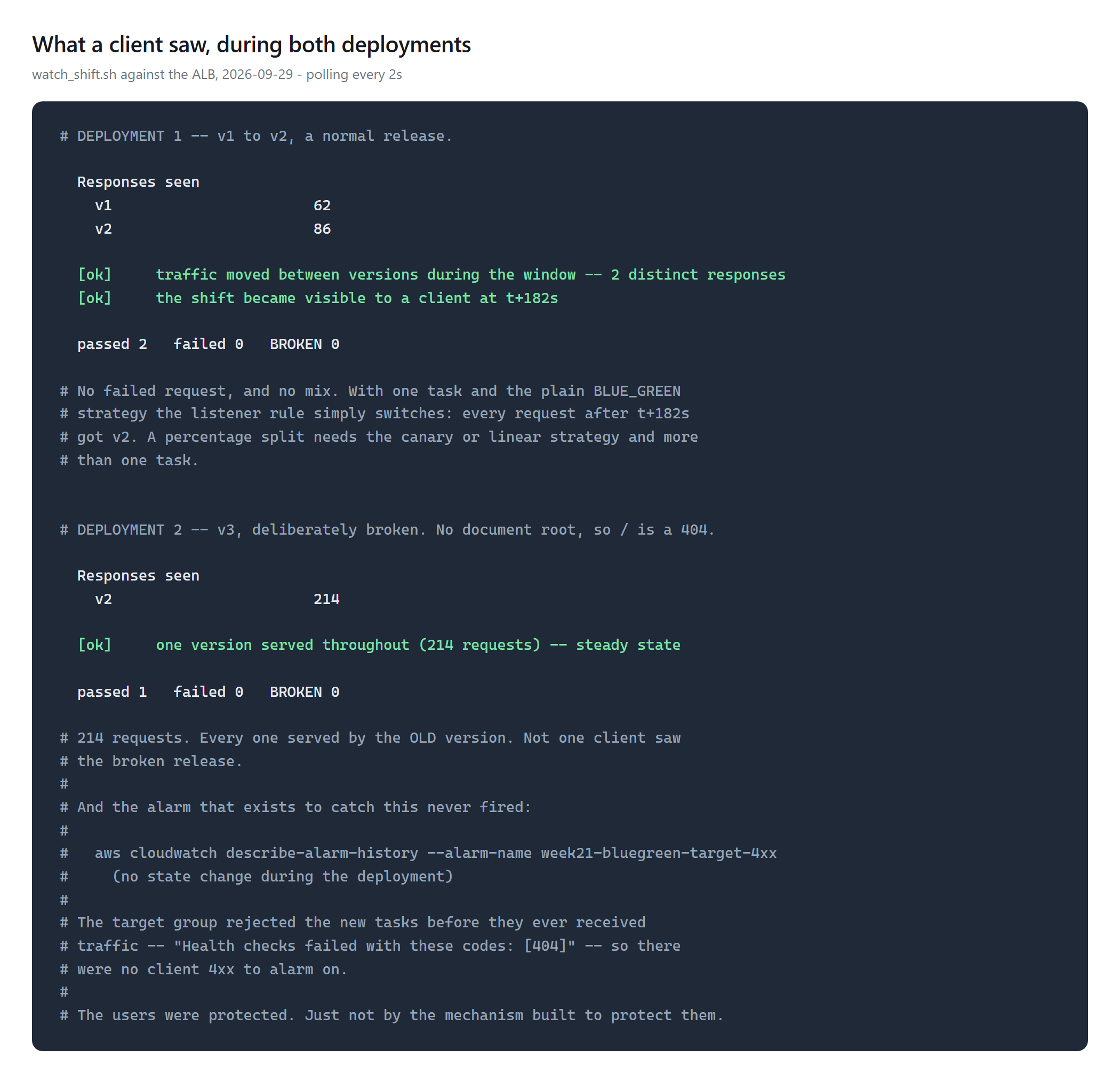 Terminal output from the polling script for both deployments: 62 requests served v1 and 86 served v2 with no failures, then 214 requests all served by the old version during the broken deployment