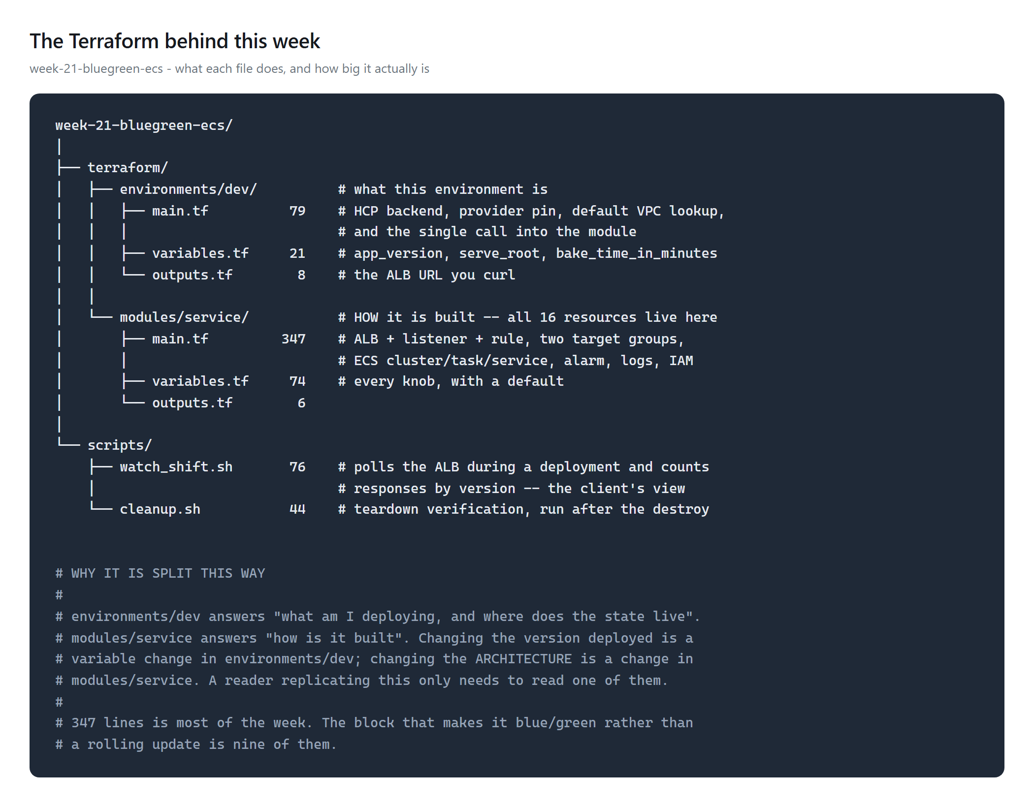 The Terraform file tree for this week, showing environments/dev with main.tf, variables.tf and outputs.tf, modules/service with a 347-line main.tf, and two shell scripts, each annotated with its job and line count