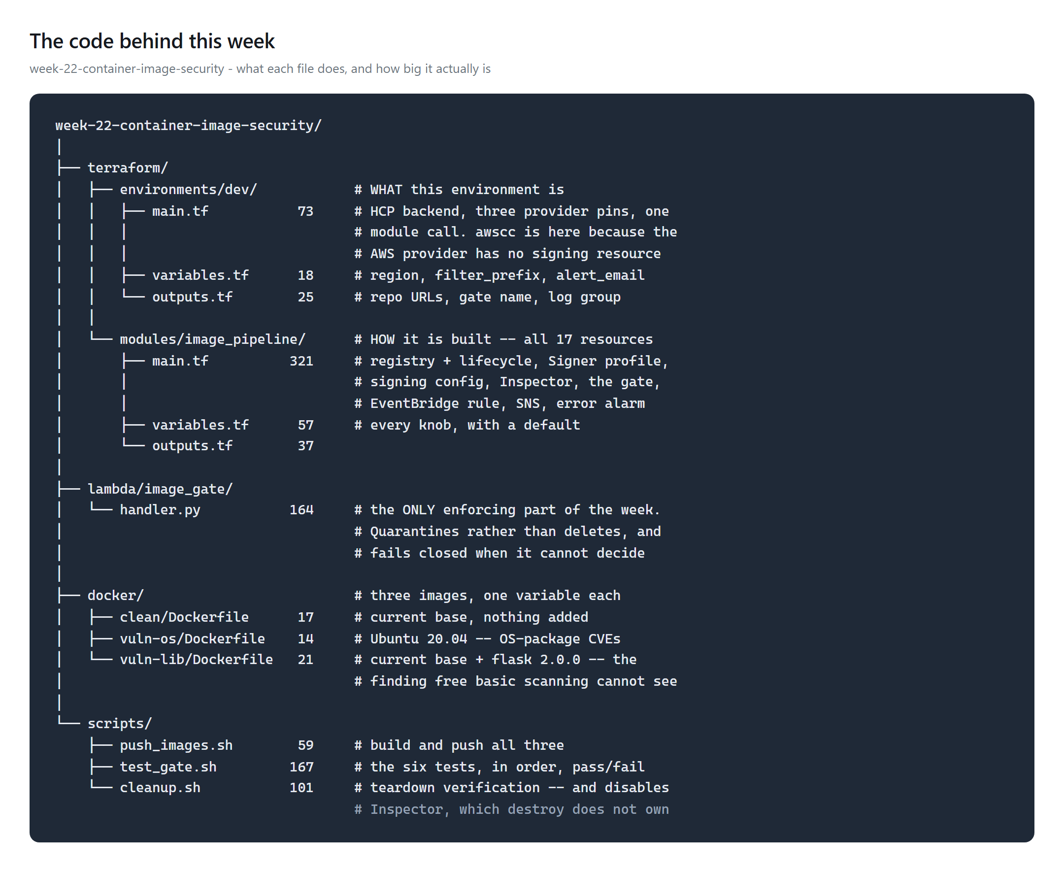 The file tree for week 22, showing the dev environment, the image_pipeline module at 321 lines, the gate Lambda at 164 lines, three Dockerfiles and three scripts, each annotated with its job and line count