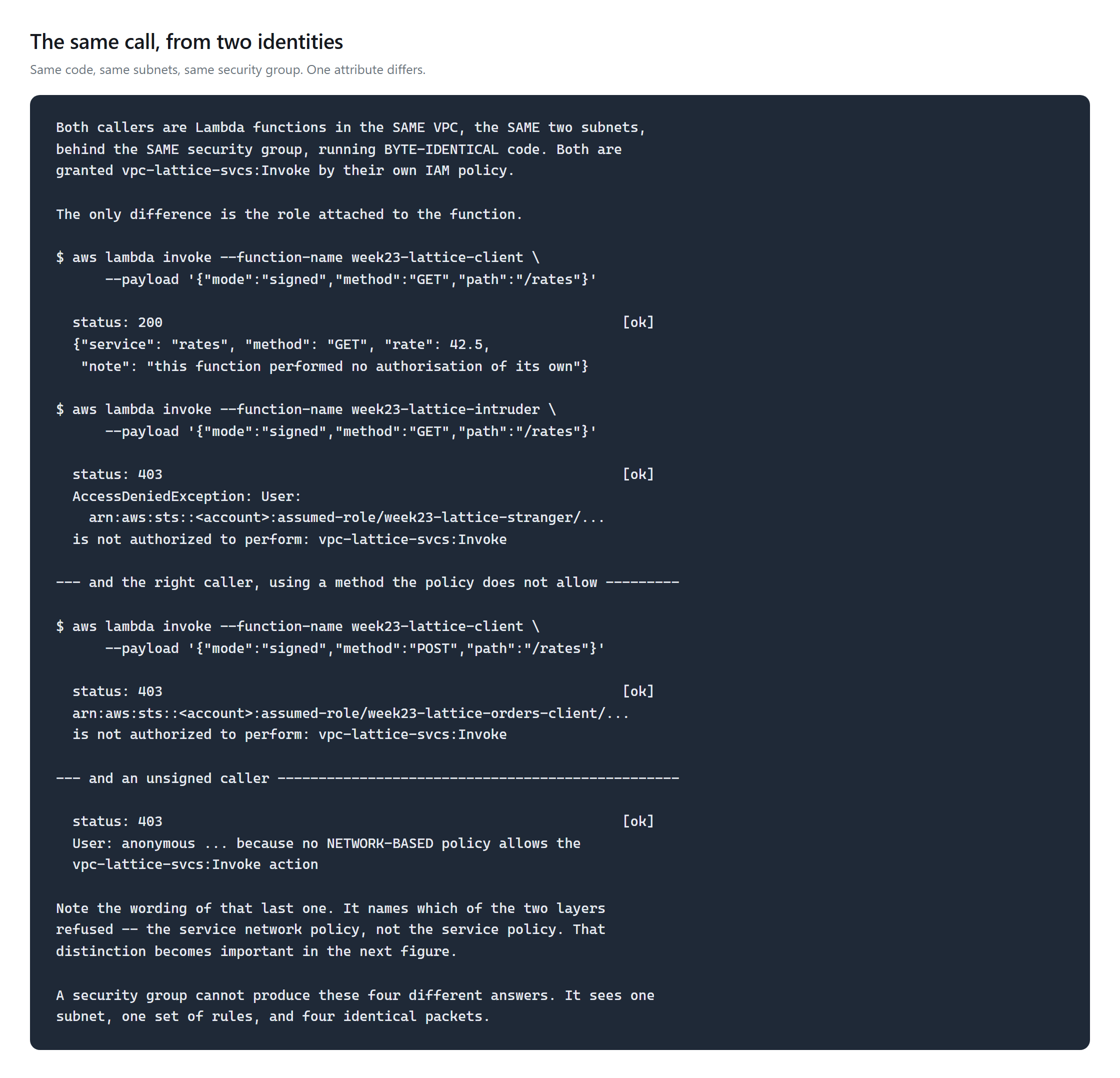 Terminal output showing the same request from two Lambda functions: 200 from the orders-client role and 403 from the stranger role, plus a 403 for the wrong method and a 403 for an unsigned call