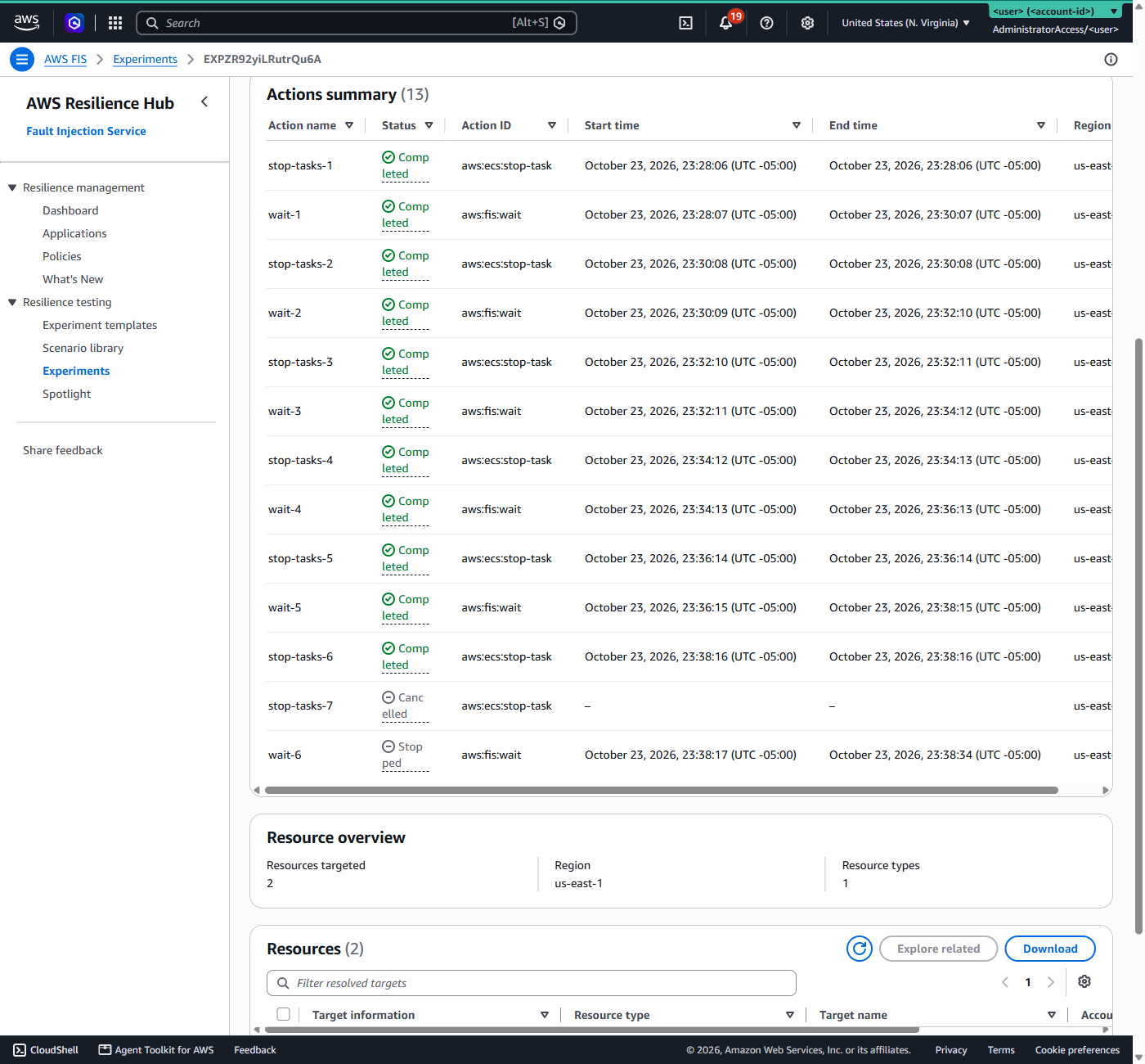 AWS FIS experiment detail page listing six stop-tasks actions all showing green Completed status at two-minute intervals, above a Resource overview panel reading Resources targeted: 2