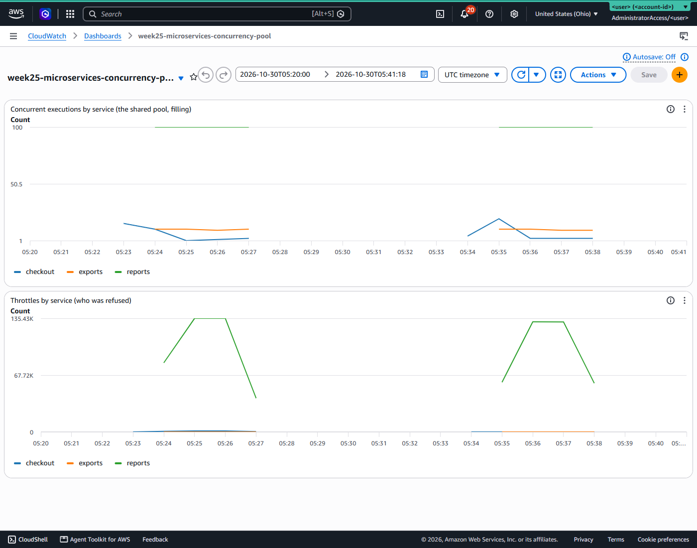 CloudWatch dashboard showing concurrent executions pinned at 100 and large throttle spikes during two separate load windows.