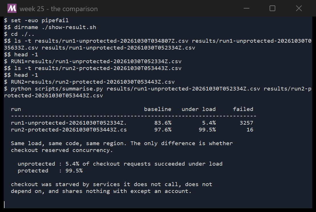 A terminal comparing the two recorded runs: unprotected 5.4 percent under load, protected 99.5 percent.