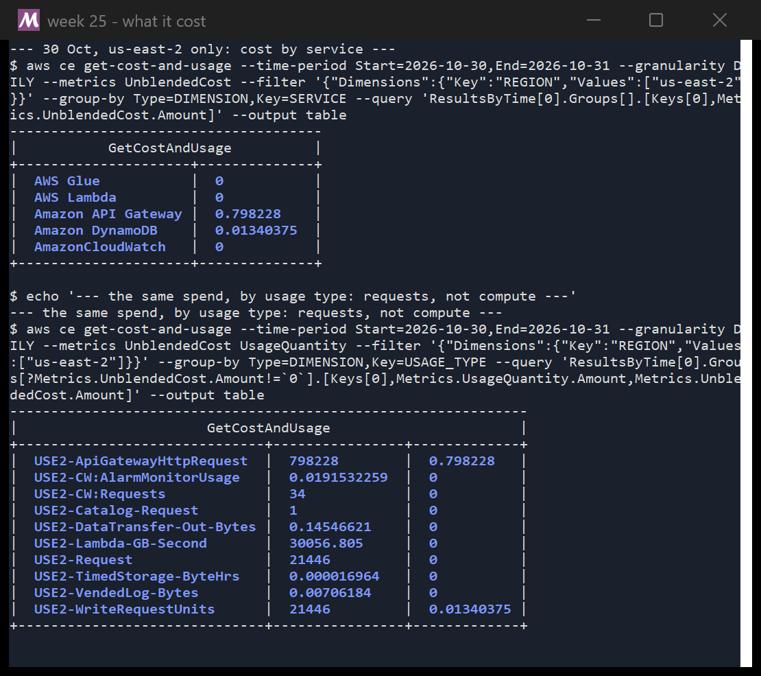 A terminal showing Cost Explorer output for us-east-2: API Gateway $0.798, DynamoDB $0.013, Lambda $0.