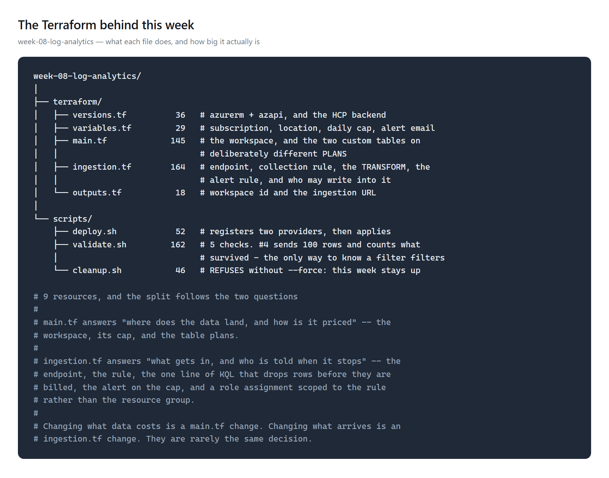 The Terraform file tree for this week: terraform/ with versions.tf, variables.tf, a 144-line main.tf holding the workspace and two custom tables, a 120-line ingestion.tf holding the endpoint, collection rule and transform, and outputs.tf; plus three scripts, each annotated with its job and line count