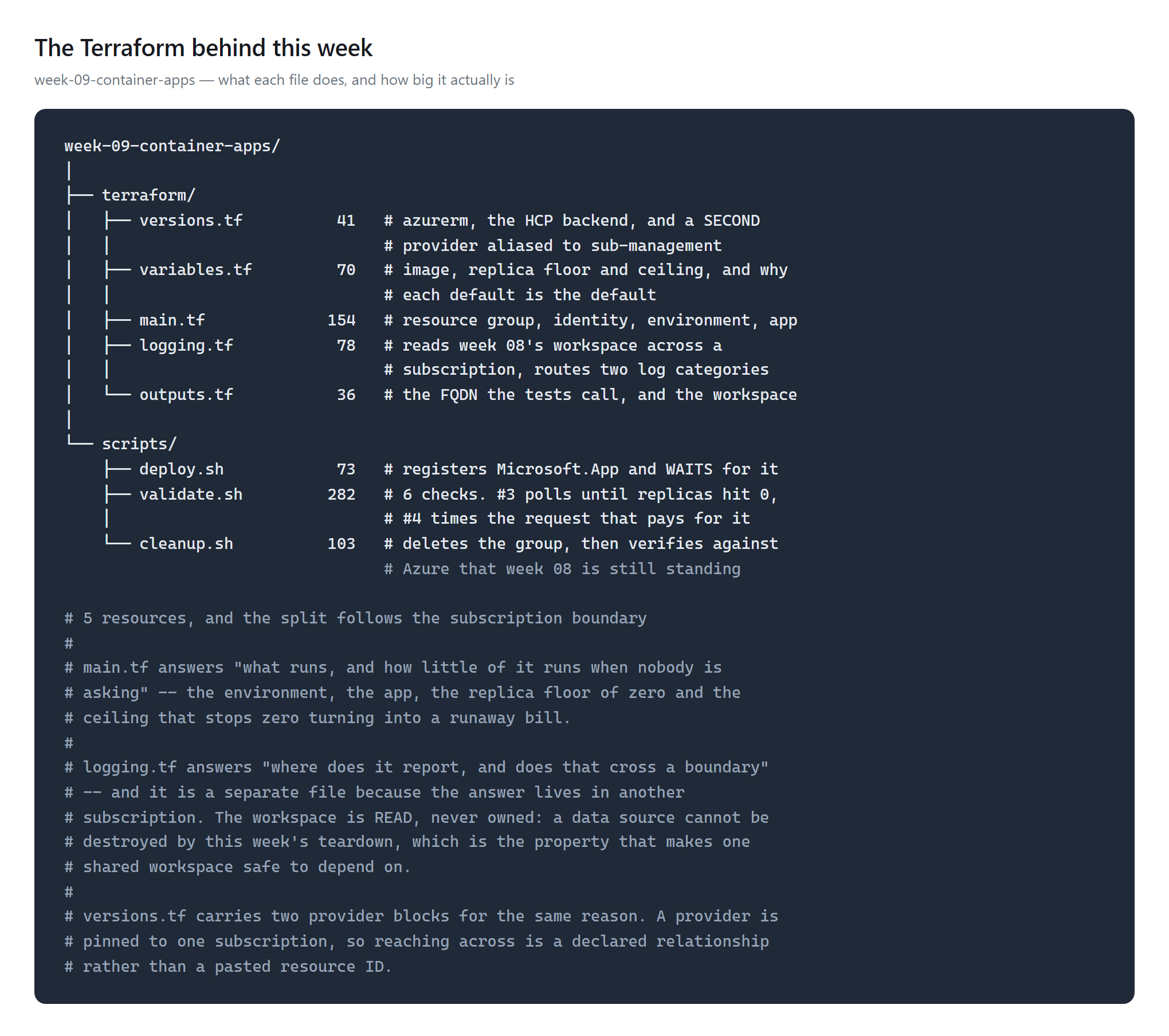 The Terraform file tree for week 9: terraform/ with a 41-line versions.tf carrying two provider blocks, a 70-line variables.tf, a 154-line main.tf holding the resource group, identity, environment and app, a 78-line logging.tf reading week 8's workspace across a subscription, and a 36-line outputs.tf; plus deploy.sh, a 282-line validate.sh and cleanup.sh, each annotated with its job and line count