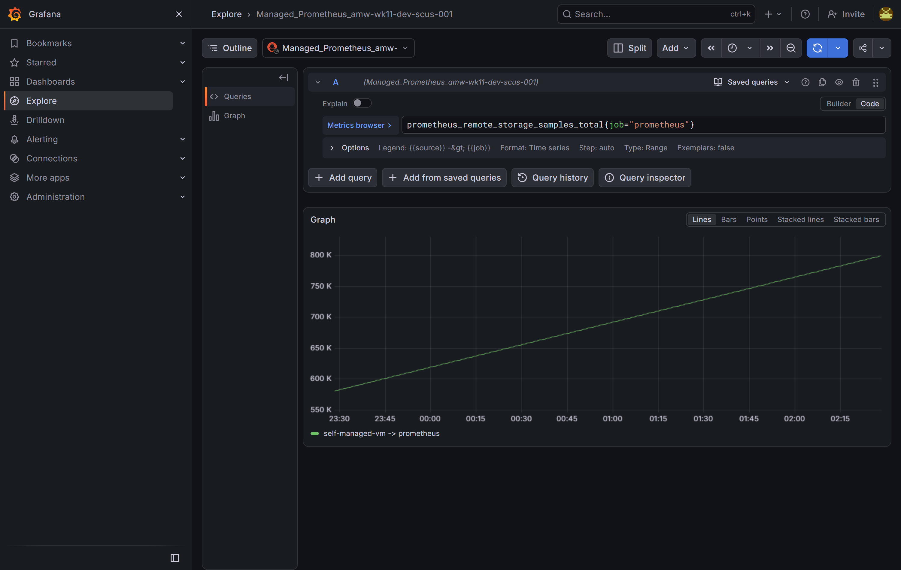 Grafana Explore querying prometheus_remote_storage_samples_total against the data source named Managed_Prometheus_amw-wk11-dev-scus-001, drawing a steadily rising line from about 550 thousand to about 800 thousand over three hours, legend reading self-managed-vm to prometheus
