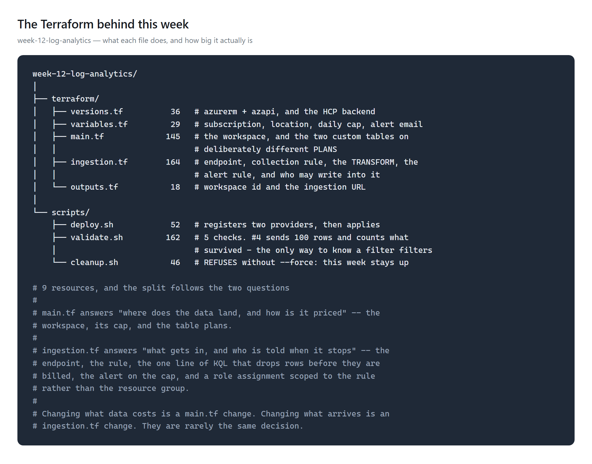 The Terraform file tree for this week: terraform/ with versions.tf, variables.tf, a 144-line main.tf holding the workspace and two custom tables, a 120-line ingestion.tf holding the endpoint, collection rule and transform, and outputs.tf; plus three scripts, each annotated with its job and line count