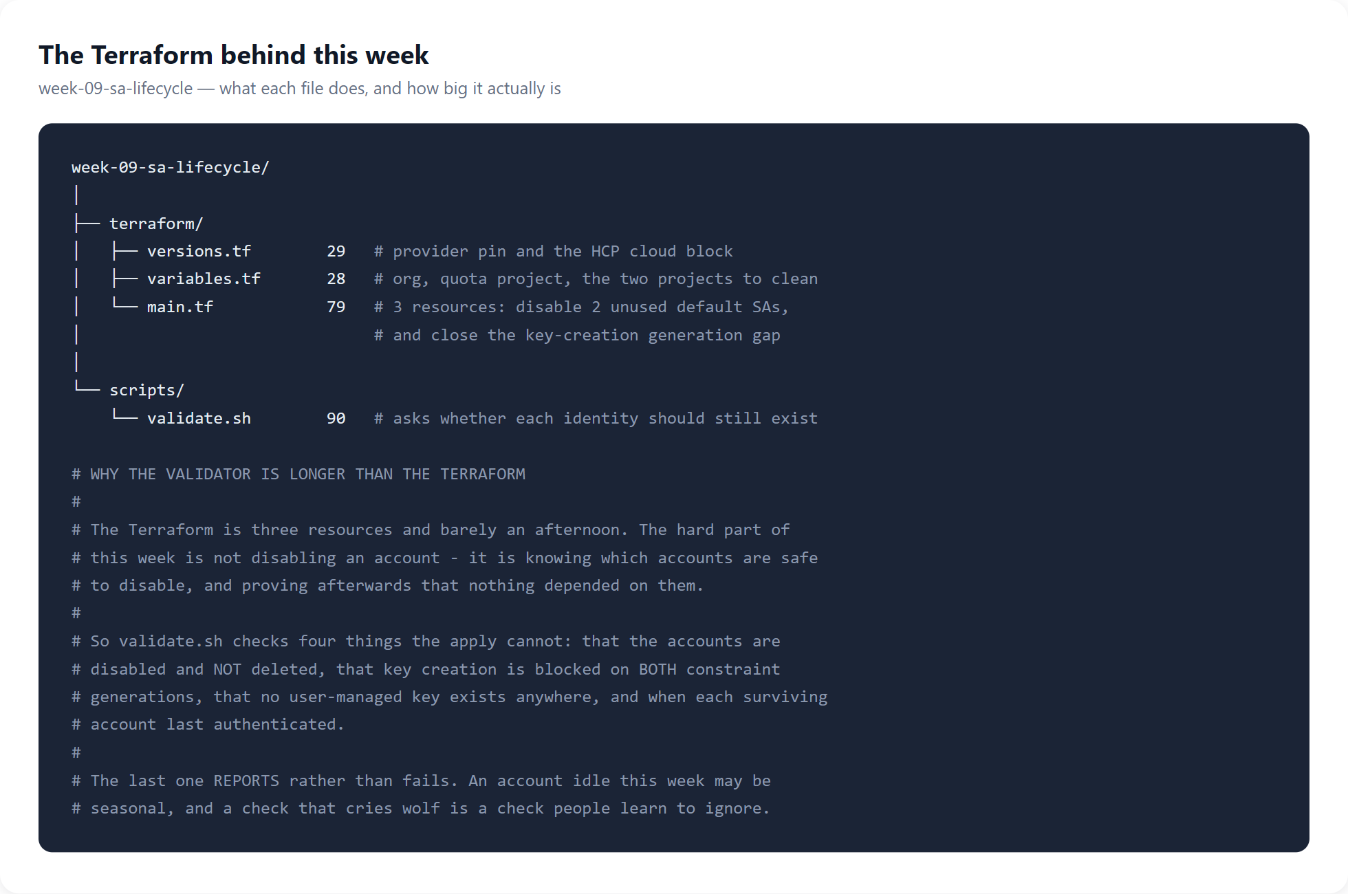 The Terraform file tree for Week 9: versions.tf, variables.tf, a 79-line main.tf with three resources, and a 90-line validate.sh