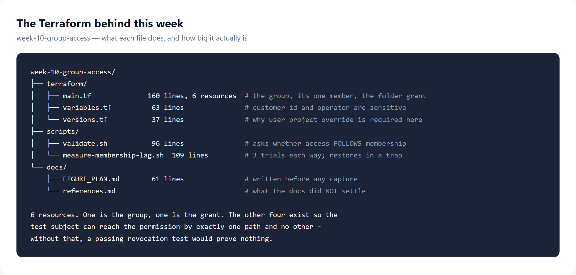 File tree of week-10-group-access showing main.tf at 160 lines with 6 resources, variables.tf at 63 lines, versions.tf at 37 lines, validate.sh at 96 lines and measure-membership-lag.sh at 109 lines.