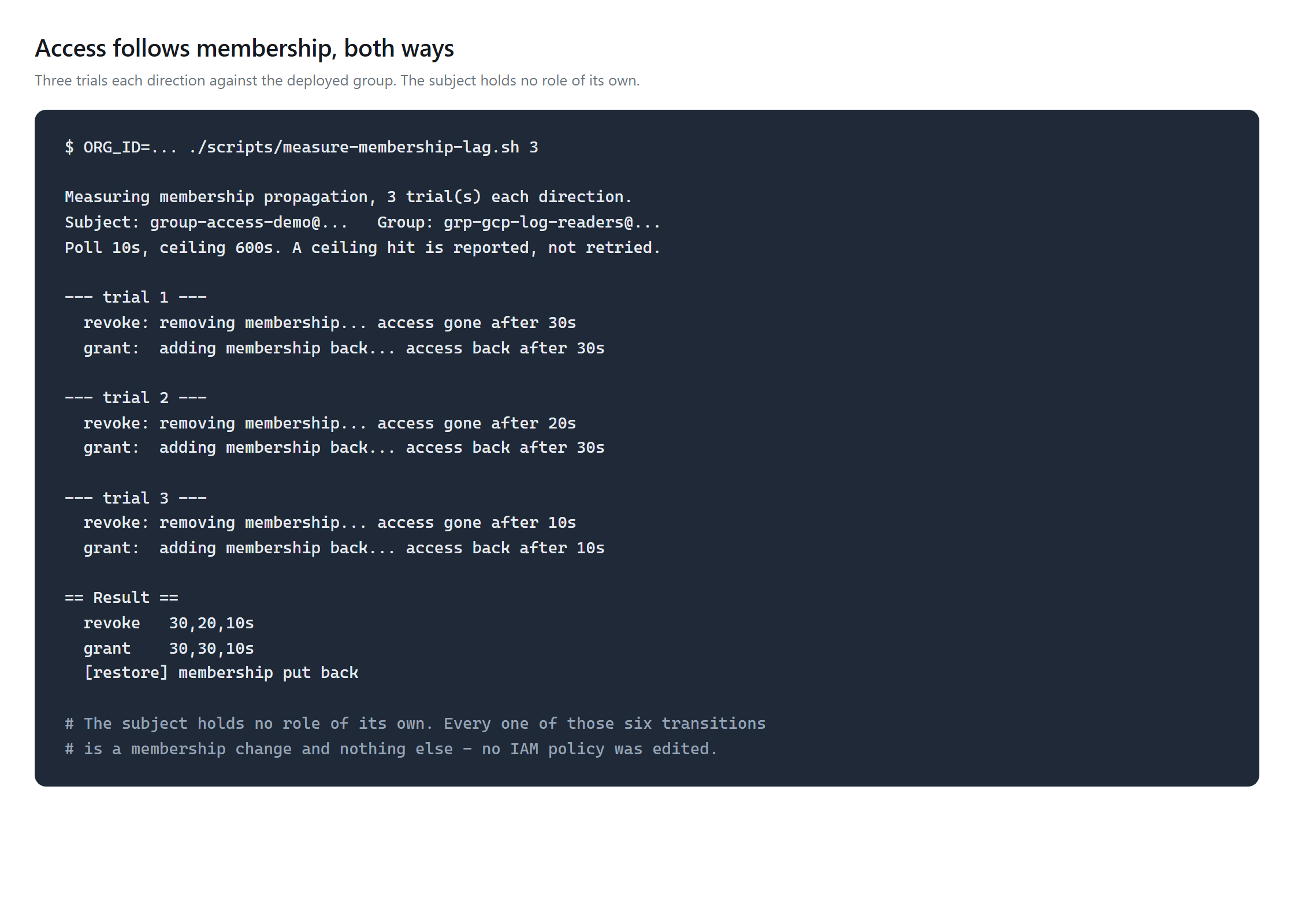 Terminal output of three trials each direction: membership removed and access gone after 30, 20 and 10 seconds; membership restored and access back after 30, 30 and 10 seconds.