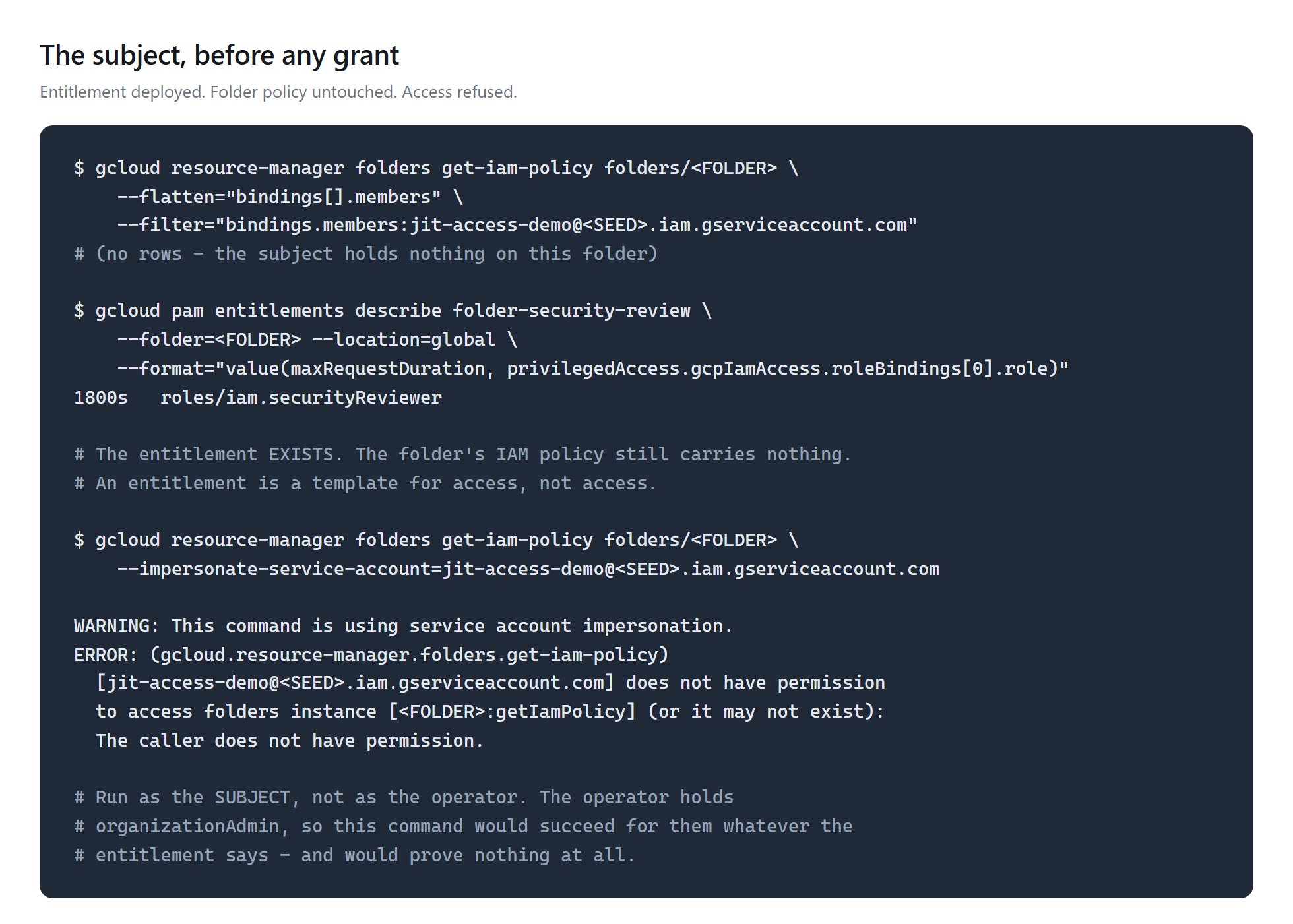 Terminal: the subject holds nothing on the folder, the entitlement exists, and reading the folder IAM policy as the subject is refused.