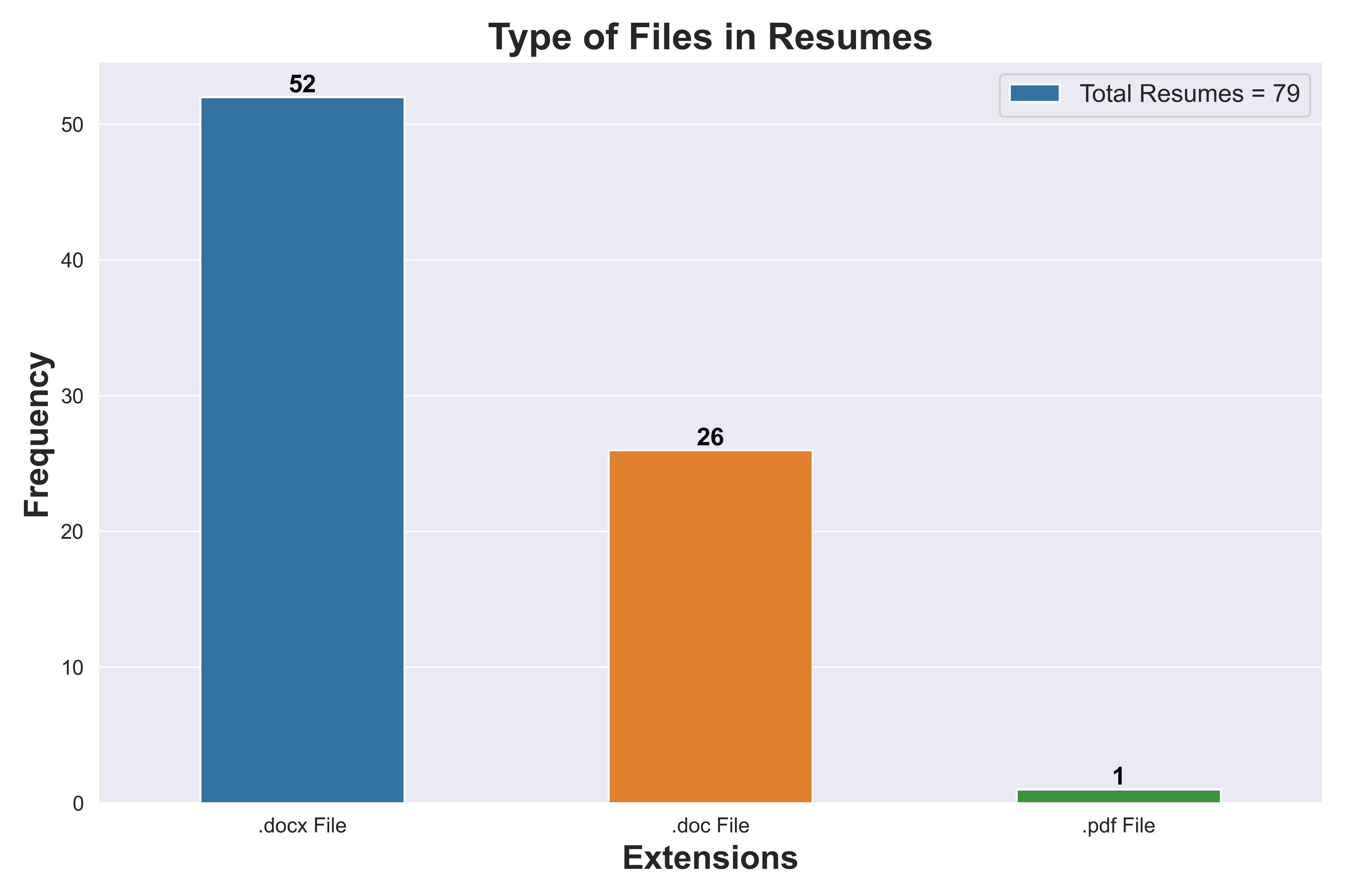 File Type Distribution