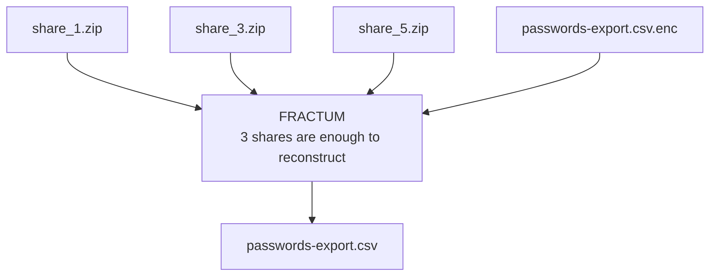 Decrypting with 3 of 5 shares to reconstruct passwords-export.csv