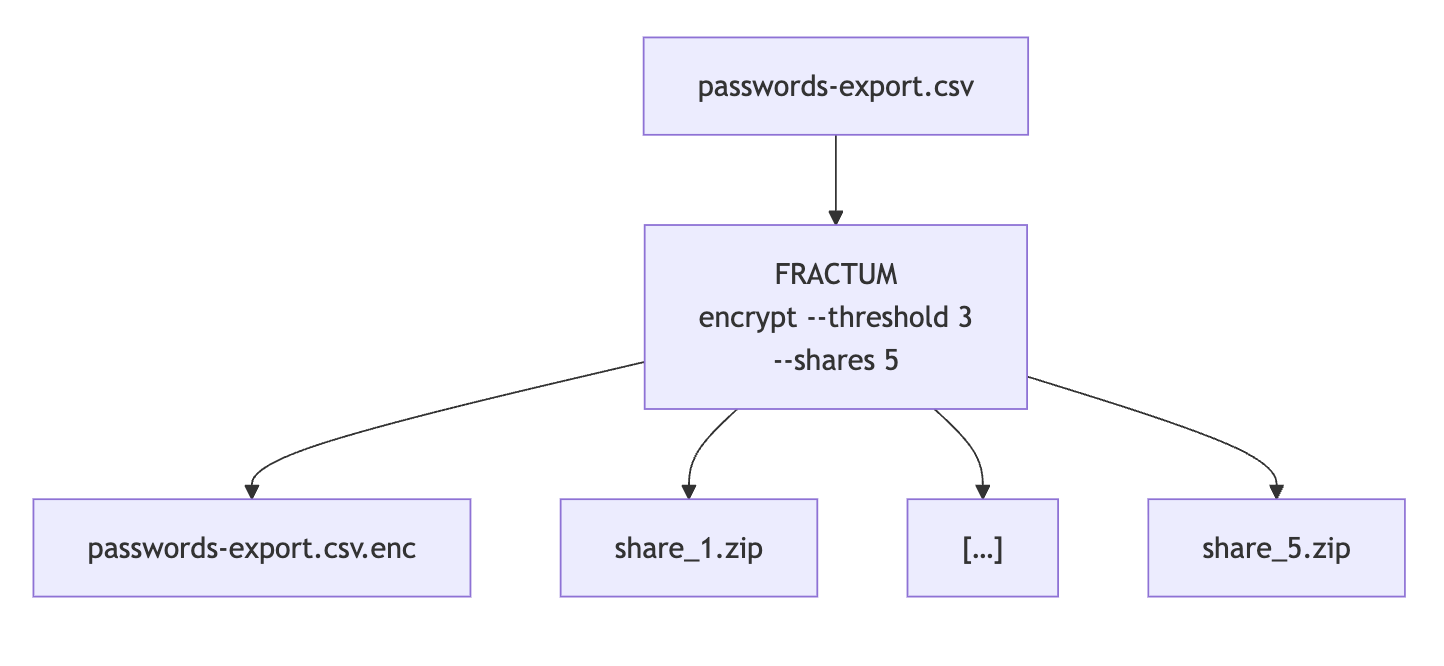 Fractum splits a file into N encrypted shares, K of which reconstruct it