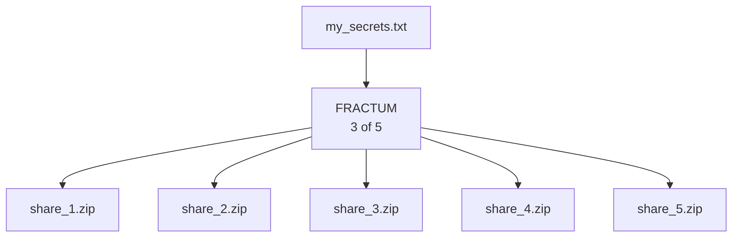Fractum splits a file into N encrypted shares, K of which reconstruct it