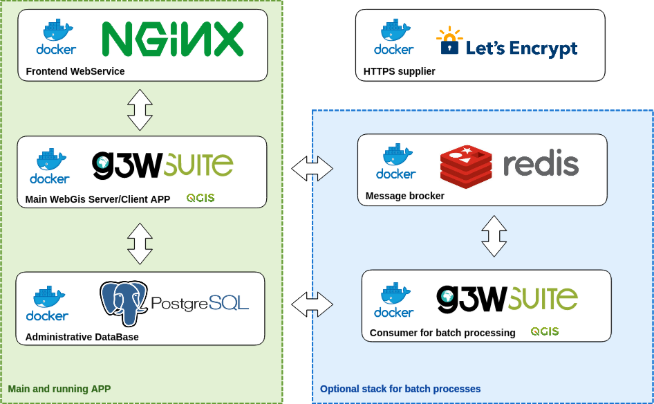 Docker structure