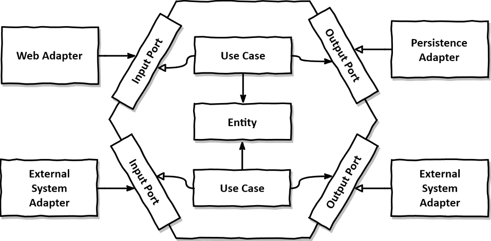 Hexagonal Architecture Diagram