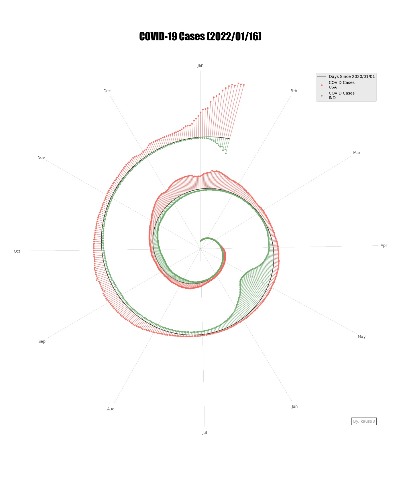 Recreated Spiral Graph with india