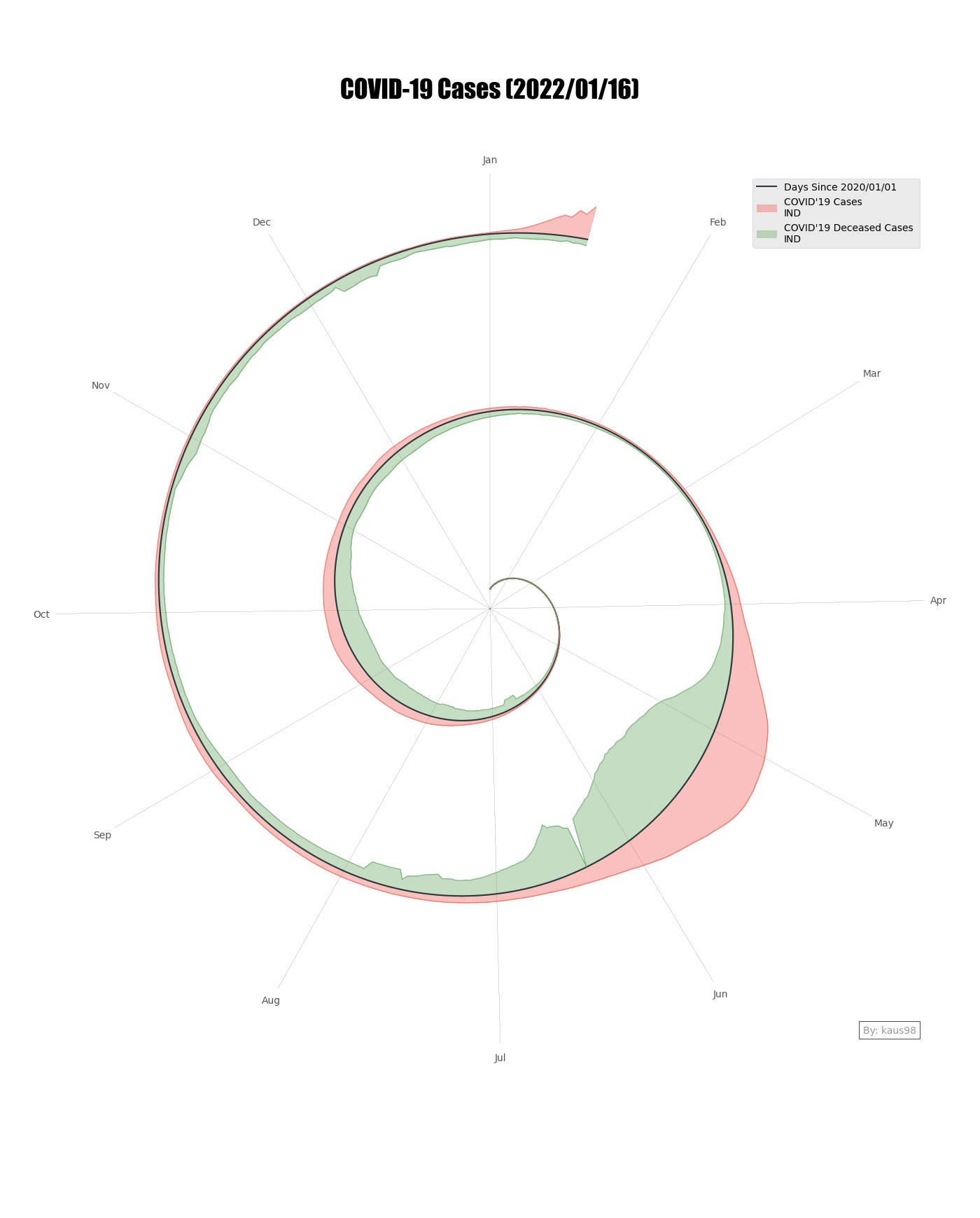 Recreated Spiral Graph with india