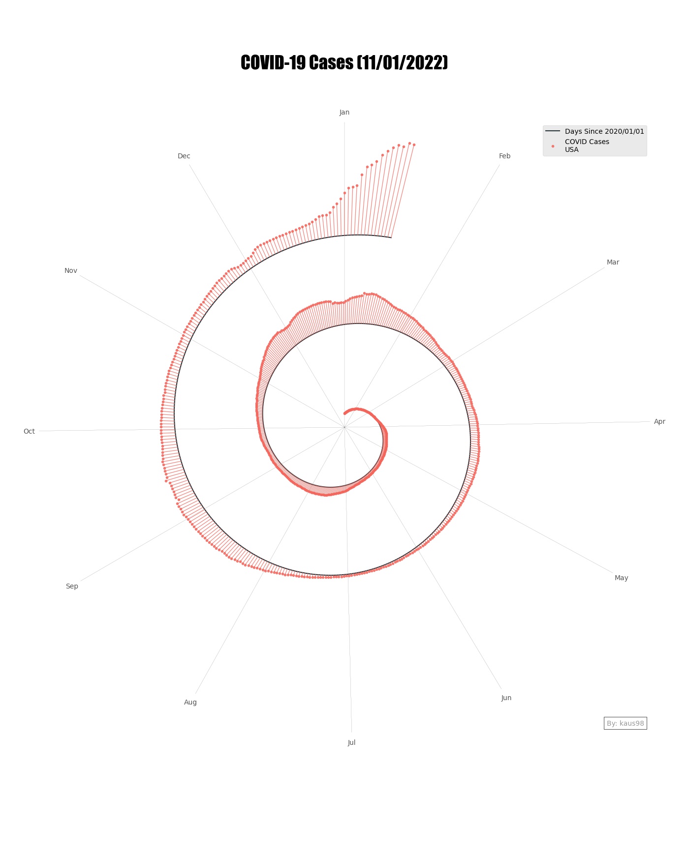 Recreated Spiral Graph with india