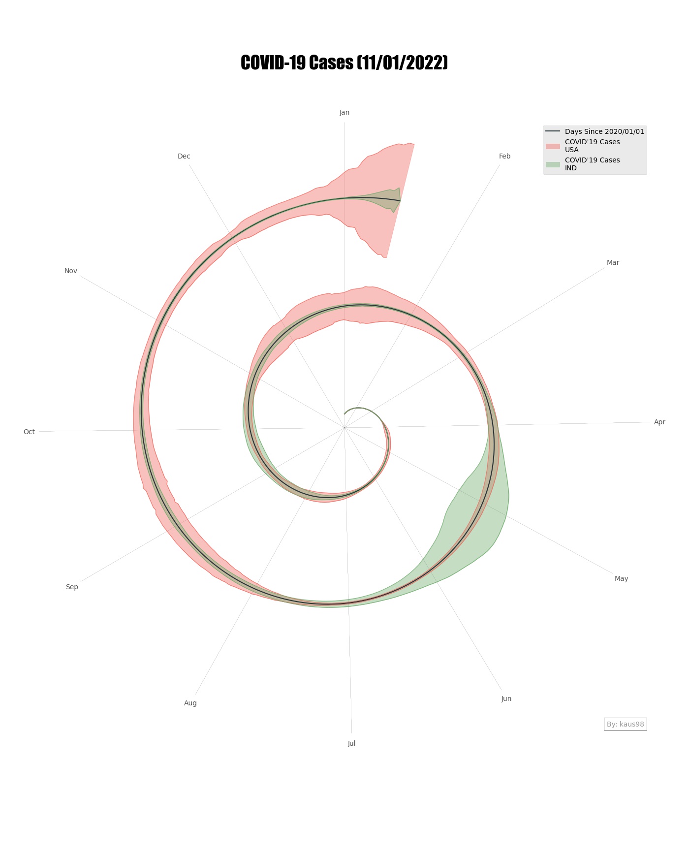 Recreated Spiral Graph with india