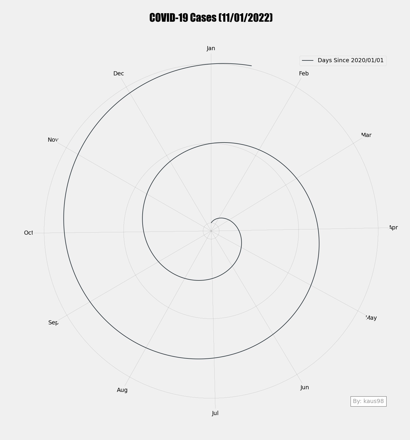 Plain Spiral Graph