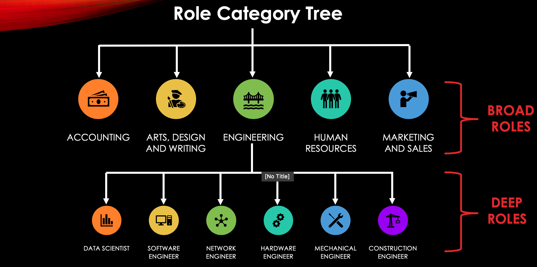 Role Category Tree