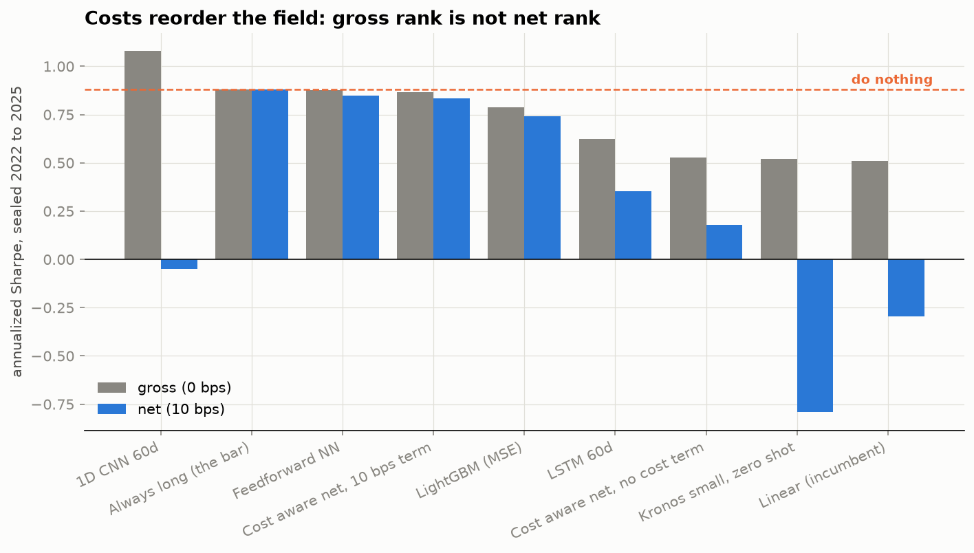 Gross versus net Sharpe for each season one contestant on the sealed window