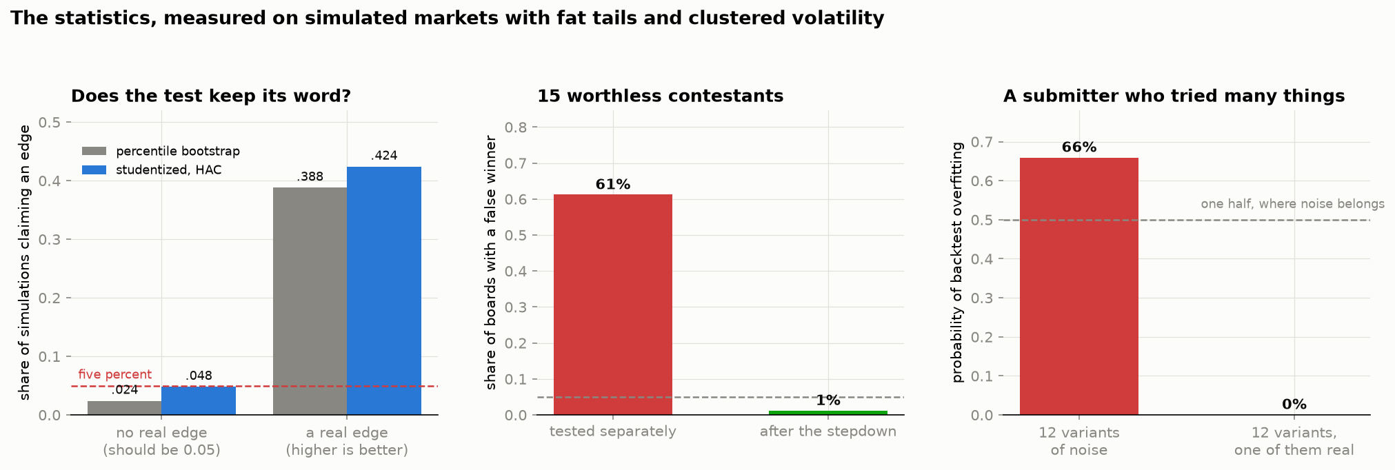 Measured size, power, familywise error and overfitting probability of the benchmark's own statistics