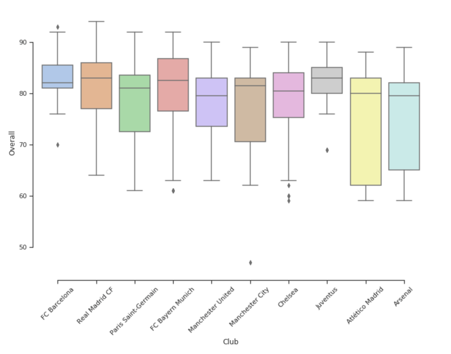 Overall Rating vs Club Boxplot