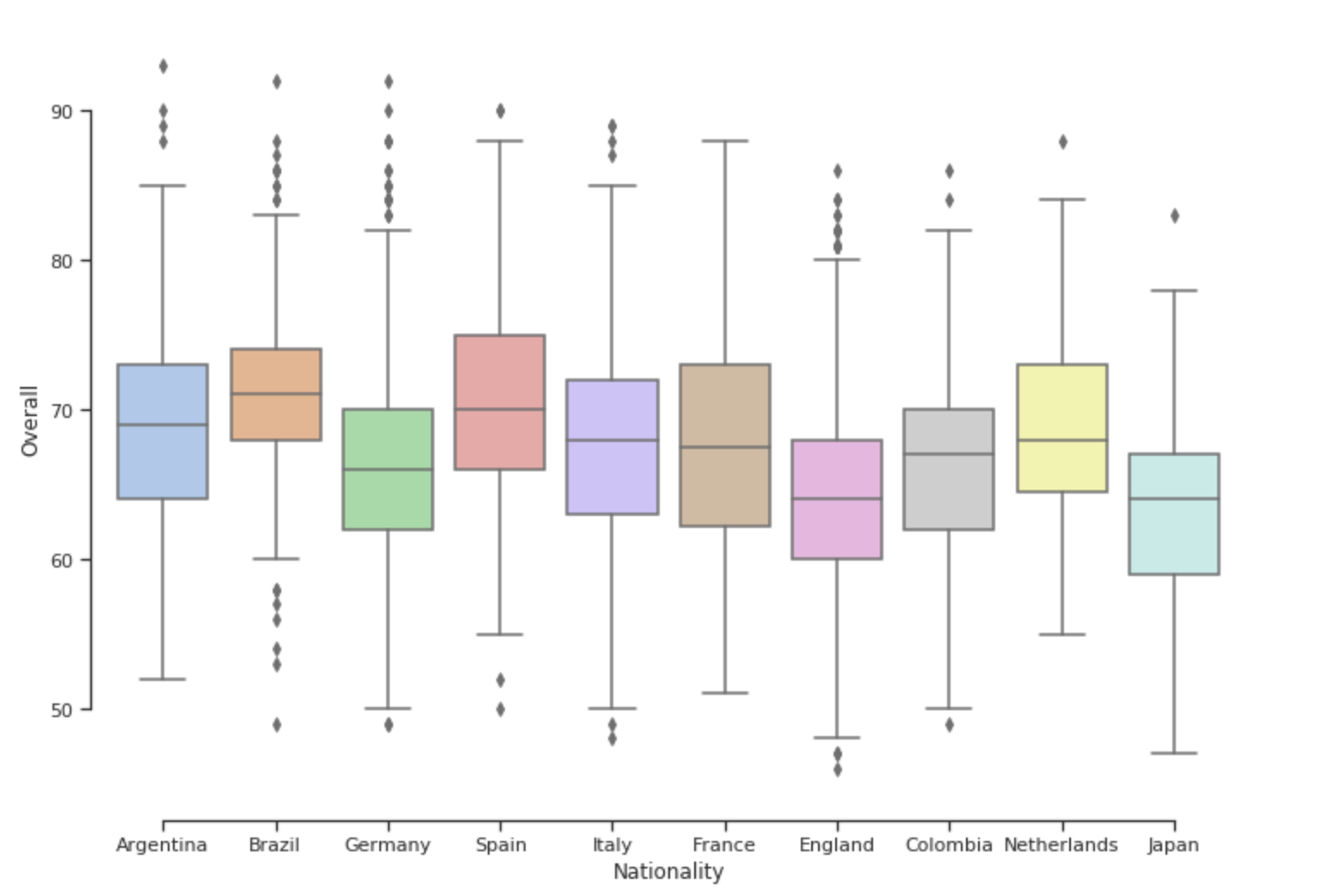 Overall Rating vs Nationality Boxplot