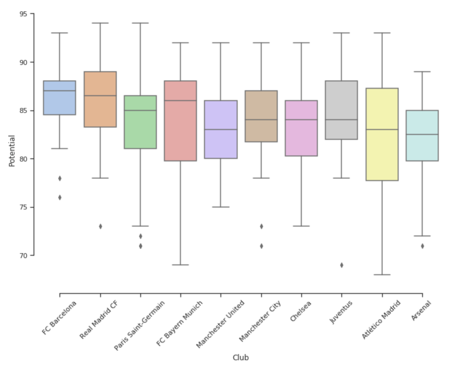 Potential Rating vs Club Boxplot