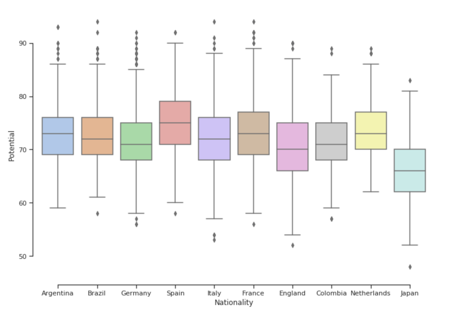 Potential Rating vs Nationality Boxplot