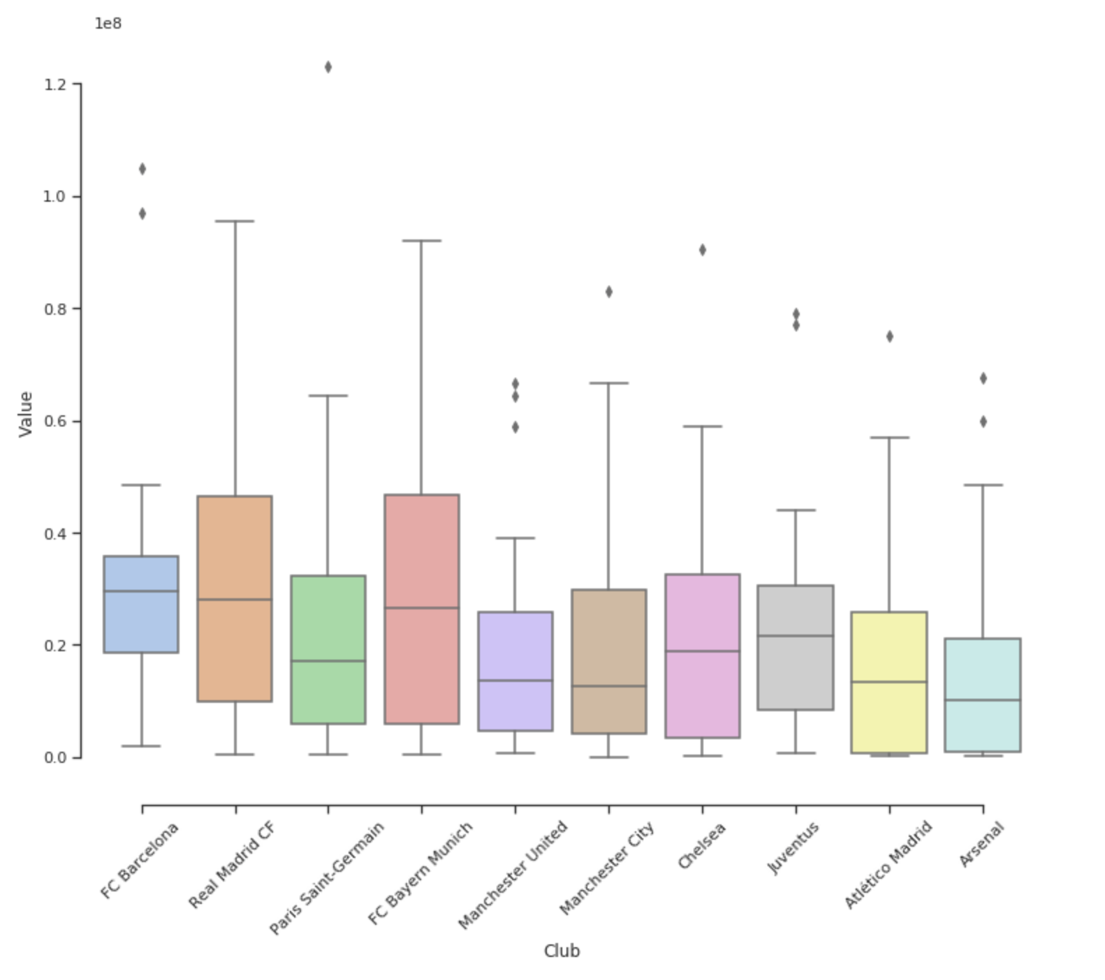 Value vs Club Boxplot